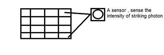 相机上的图像形成(图6)